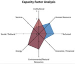 capacity factor analysis
